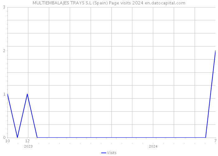 MULTIEMBALAJES TRAYS S.L (Spain) Page visits 2024 