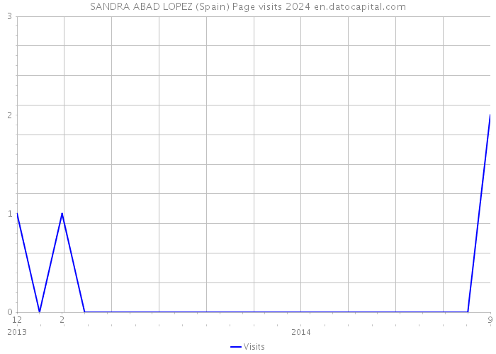 SANDRA ABAD LOPEZ (Spain) Page visits 2024 