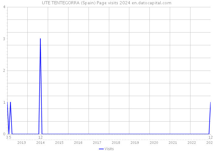 UTE TENTEGORRA (Spain) Page visits 2024 