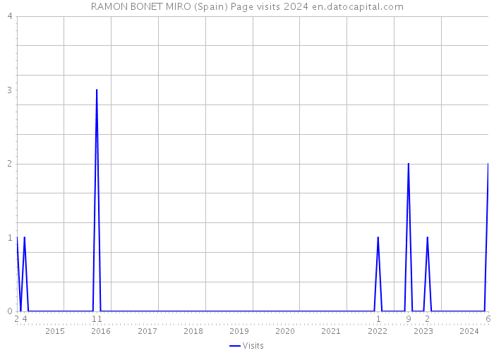 RAMON BONET MIRO (Spain) Page visits 2024 
