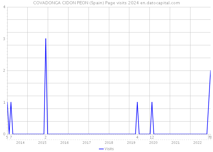 COVADONGA CIDON PEON (Spain) Page visits 2024 