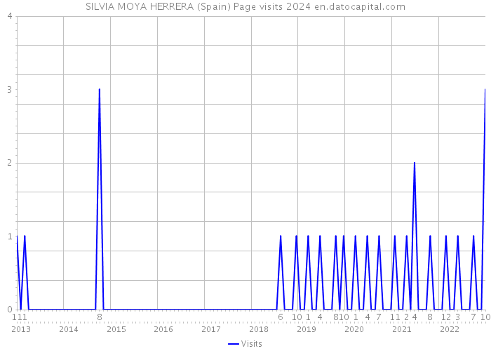SILVIA MOYA HERRERA (Spain) Page visits 2024 