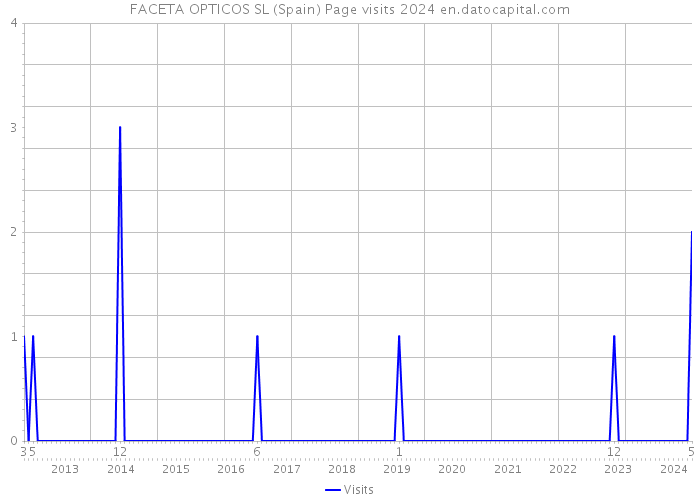 FACETA OPTICOS SL (Spain) Page visits 2024 
