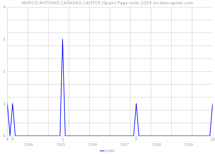 MARCO ANTONIO CAÑADAS CANTOS (Spain) Page visits 2024 