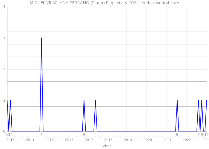 MIGUEL VILAPLANA SERRANO (Spain) Page visits 2024 