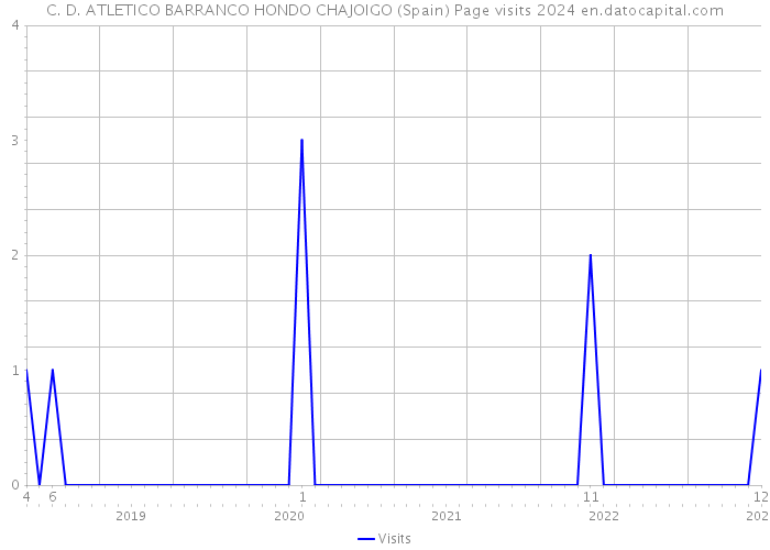 C. D. ATLETICO BARRANCO HONDO CHAJOIGO (Spain) Page visits 2024 