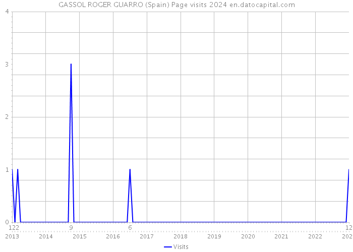 GASSOL ROGER GUARRO (Spain) Page visits 2024 