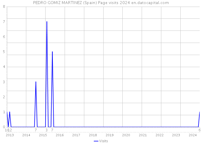 PEDRO GOMIZ MARTINEZ (Spain) Page visits 2024 