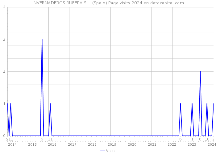 INVERNADEROS RUFEPA S.L. (Spain) Page visits 2024 
