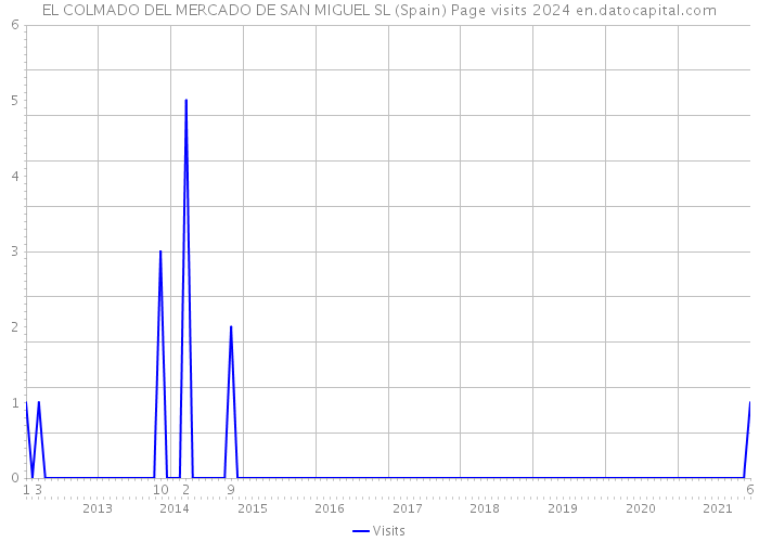 EL COLMADO DEL MERCADO DE SAN MIGUEL SL (Spain) Page visits 2024 