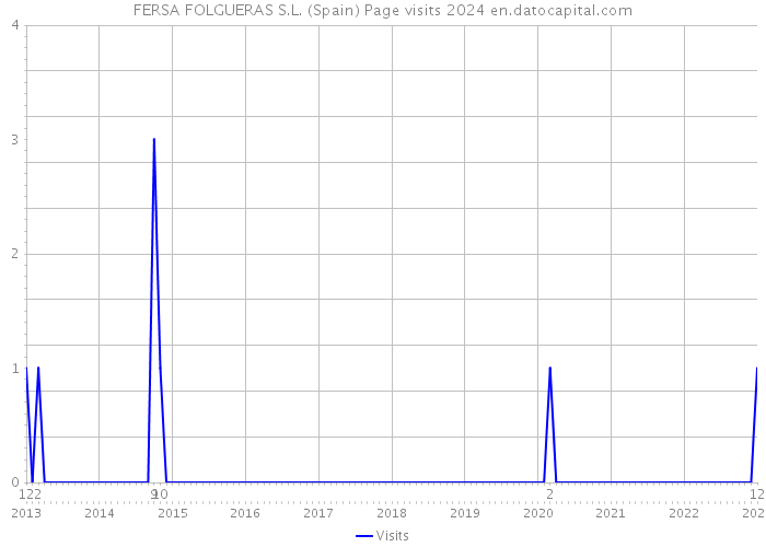 FERSA FOLGUERAS S.L. (Spain) Page visits 2024 