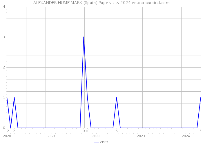 ALEXANDER HUME MARK (Spain) Page visits 2024 