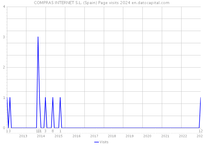 COMPRAS INTERNET S.L. (Spain) Page visits 2024 