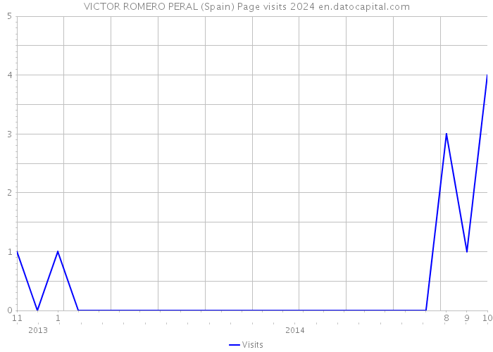 VICTOR ROMERO PERAL (Spain) Page visits 2024 