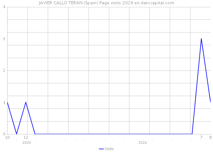 JAVIER GALLO TERAN (Spain) Page visits 2024 