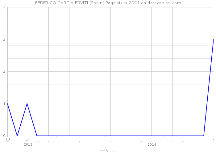 FEDERICO GARCIA ERVITI (Spain) Page visits 2024 