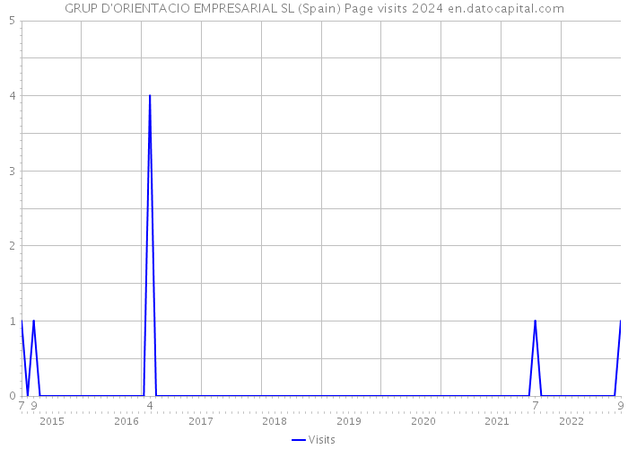GRUP D'ORIENTACIO EMPRESARIAL SL (Spain) Page visits 2024 
