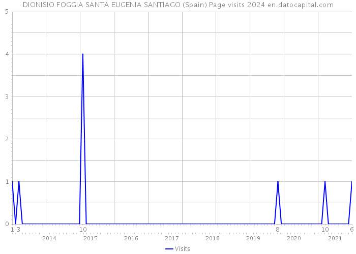 DIONISIO FOGGIA SANTA EUGENIA SANTIAGO (Spain) Page visits 2024 