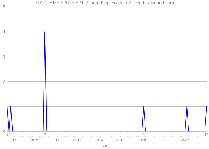 BOSQUE MARIPOSA 3 SL (Spain) Page visits 2024 