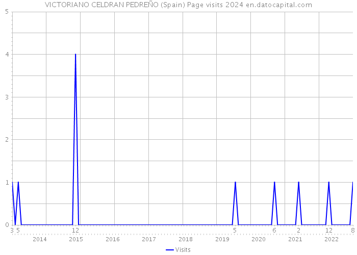 VICTORIANO CELDRAN PEDREÑO (Spain) Page visits 2024 