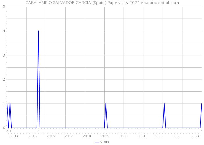 CARALAMPIO SALVADOR GARCIA (Spain) Page visits 2024 