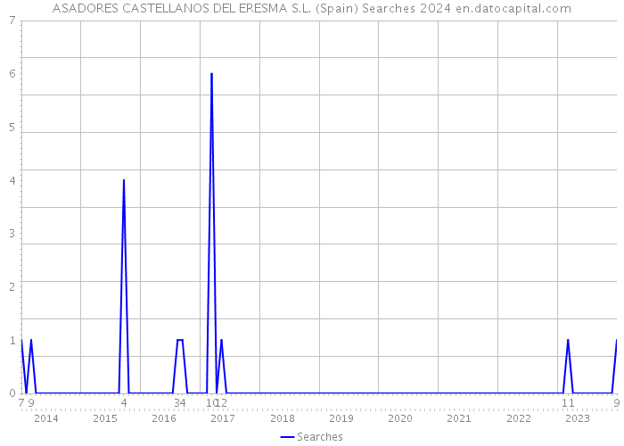 ASADORES CASTELLANOS DEL ERESMA S.L. (Spain) Searches 2024 