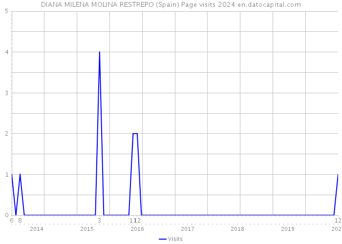 DIANA MILENA MOLINA RESTREPO (Spain) Page visits 2024 