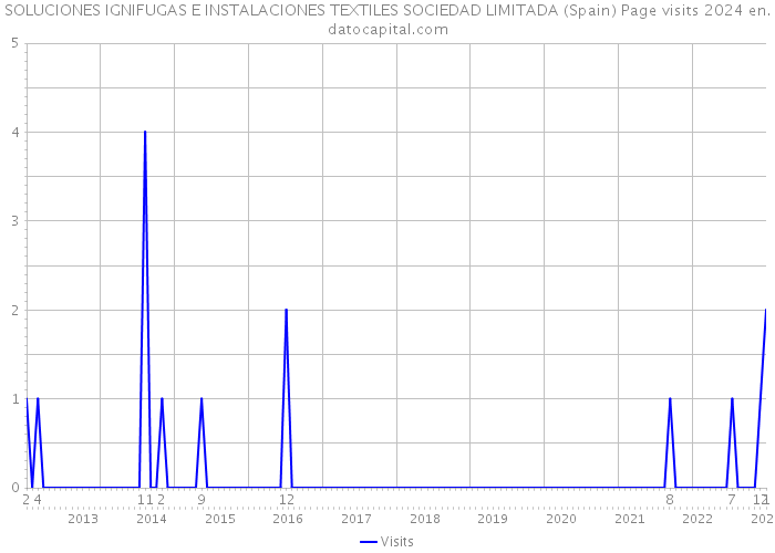 SOLUCIONES IGNIFUGAS E INSTALACIONES TEXTILES SOCIEDAD LIMITADA (Spain) Page visits 2024 