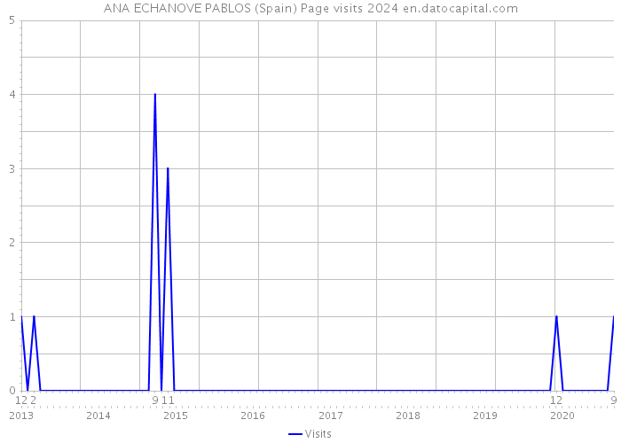ANA ECHANOVE PABLOS (Spain) Page visits 2024 