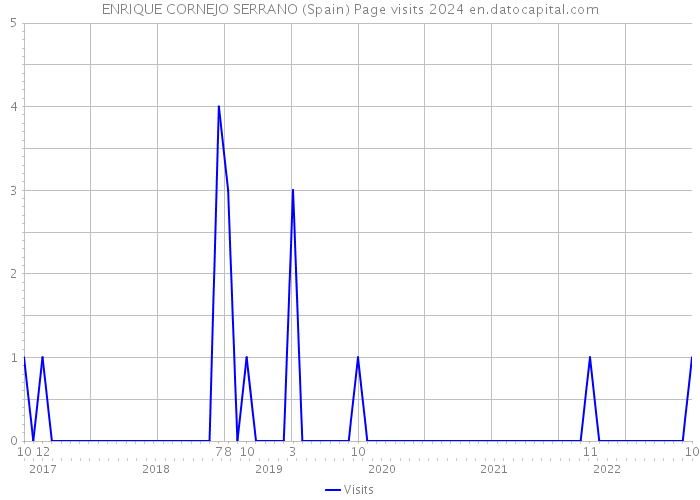 ENRIQUE CORNEJO SERRANO (Spain) Page visits 2024 