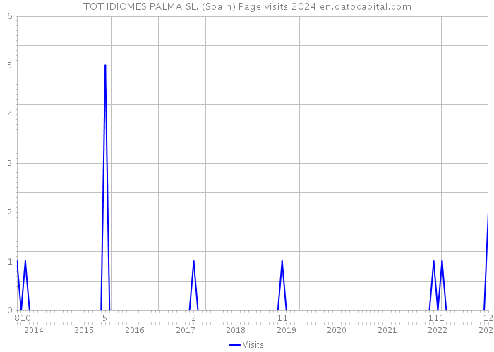 TOT IDIOMES PALMA SL. (Spain) Page visits 2024 