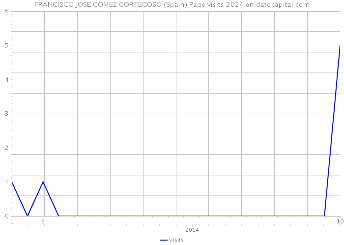 FRANCISCO JOSE GOMEZ CORTEGOSO (Spain) Page visits 2024 