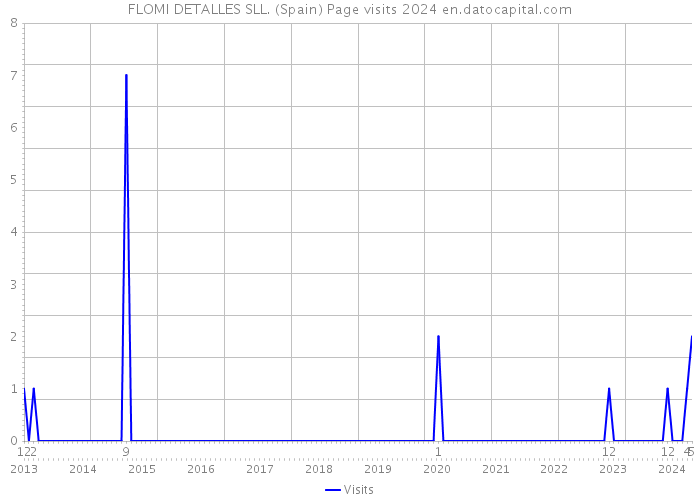 FLOMI DETALLES SLL. (Spain) Page visits 2024 