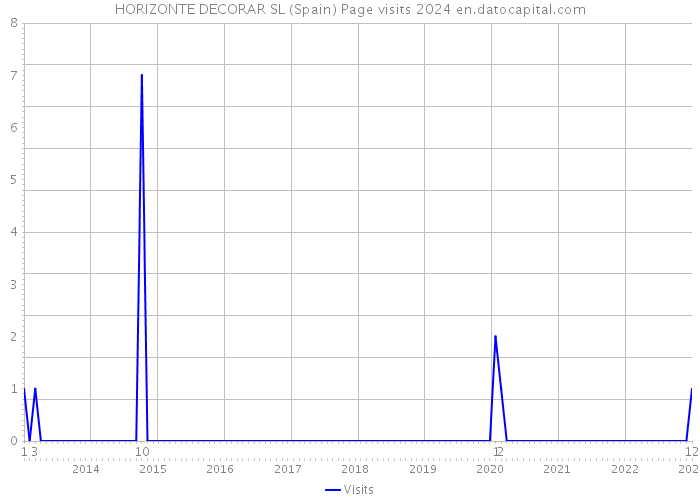 HORIZONTE DECORAR SL (Spain) Page visits 2024 