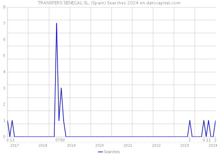 TRANSFERS SENEGAL SL. (Spain) Searches 2024 