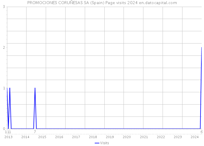 PROMOCIONES CORUÑESAS SA (Spain) Page visits 2024 
