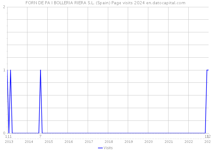 FORN DE PA I BOLLERIA RIERA S.L. (Spain) Page visits 2024 