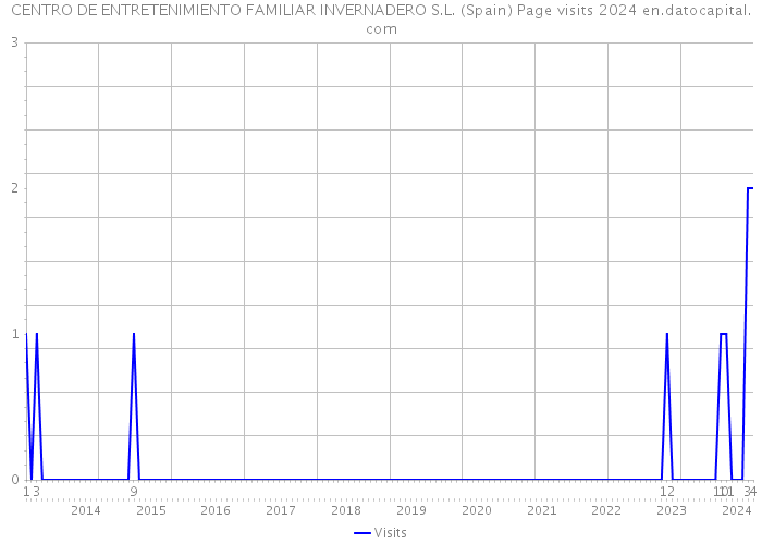 CENTRO DE ENTRETENIMIENTO FAMILIAR INVERNADERO S.L. (Spain) Page visits 2024 