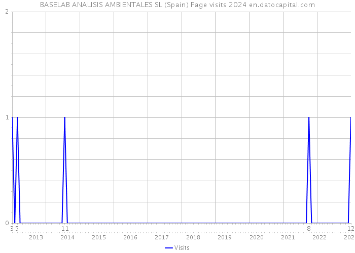 BASELAB ANALISIS AMBIENTALES SL (Spain) Page visits 2024 