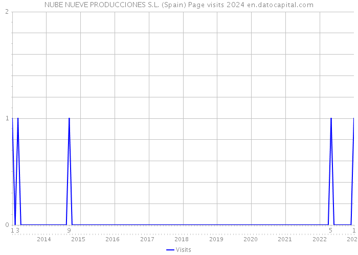 NUBE NUEVE PRODUCCIONES S.L. (Spain) Page visits 2024 