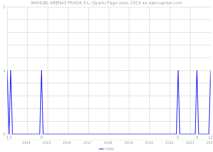 MANUEL ARENAS PRADA S.L. (Spain) Page visits 2024 