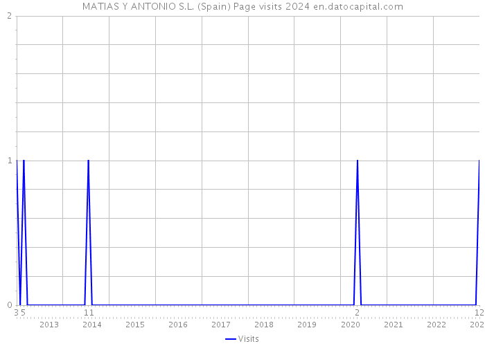 MATIAS Y ANTONIO S.L. (Spain) Page visits 2024 