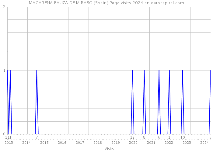 MACARENA BAUZA DE MIRABO (Spain) Page visits 2024 