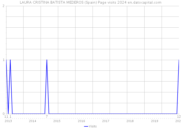 LAURA CRISTINA BATISTA MEDEROS (Spain) Page visits 2024 