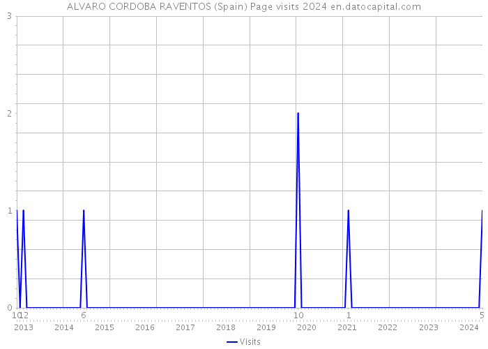 ALVARO CORDOBA RAVENTOS (Spain) Page visits 2024 