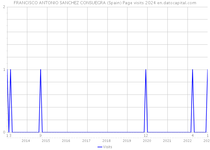 FRANCISCO ANTONIO SANCHEZ CONSUEGRA (Spain) Page visits 2024 
