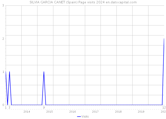 SILVIA GARCIA CANET (Spain) Page visits 2024 