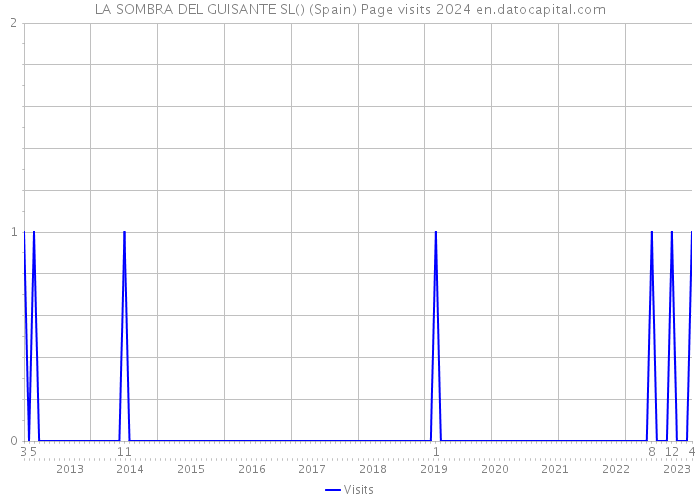 LA SOMBRA DEL GUISANTE SL() (Spain) Page visits 2024 