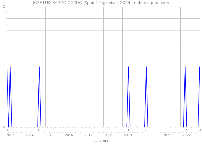 JOSE LUIS BARCO GORDO (Spain) Page visits 2024 
