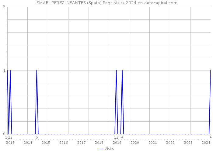 ISMAEL PEREZ INFANTES (Spain) Page visits 2024 